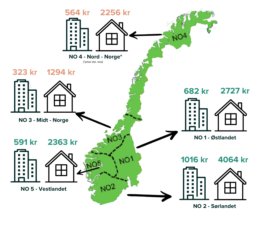 Prisområder Norgespris