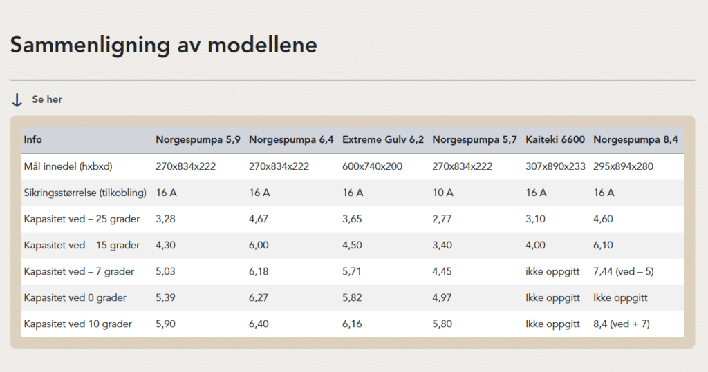 Sammenligningstabell av pumpemodeller med mål, sikringsstørrelse og kapasitet ved ulike grader.